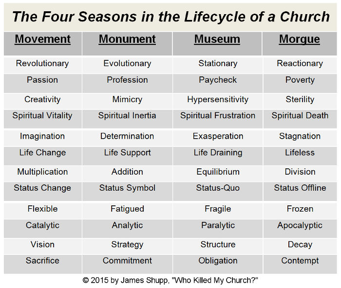 Life Cycle Of A Church Chart